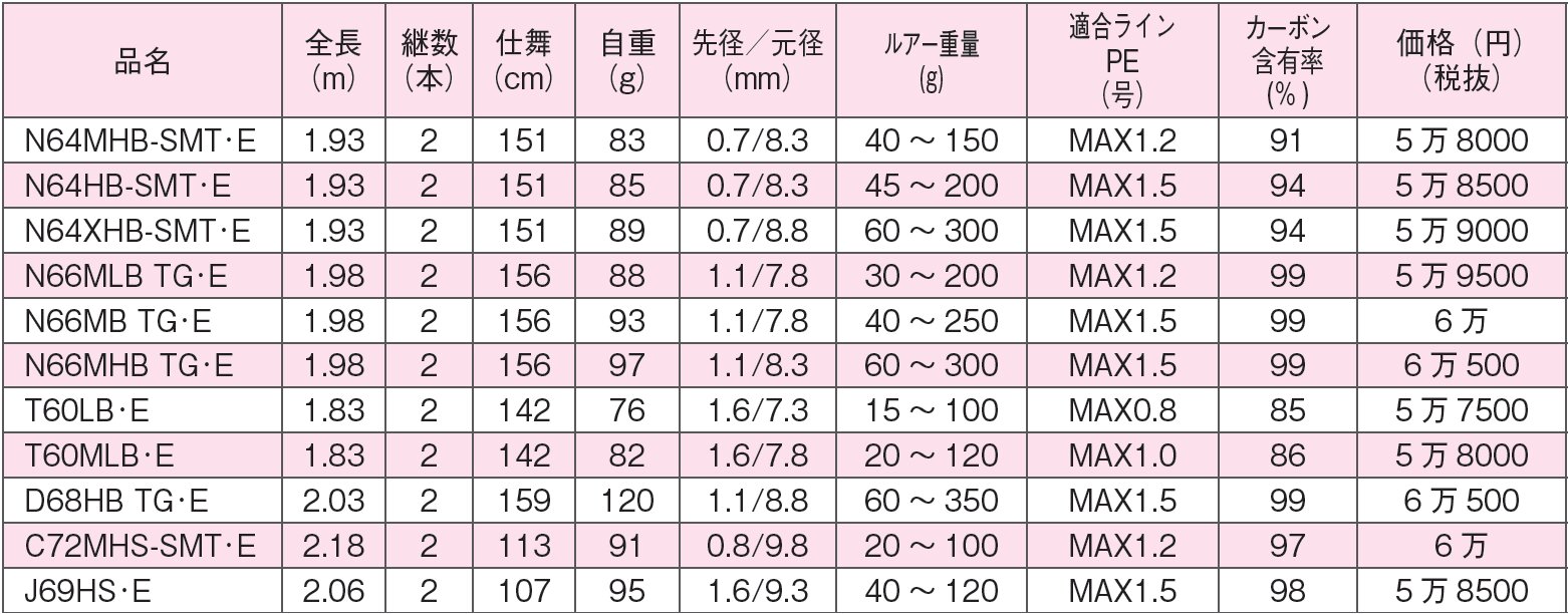 ダイワ紅牙　タイラバタックル ダイワ】紅牙AIRとIC150が進化！最新タイラバタックルの新境地 | つり